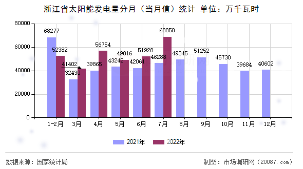 浙江省太阳能发电量分月(当月值)统计 浙江省太阳能发电量分月(当月值)统计