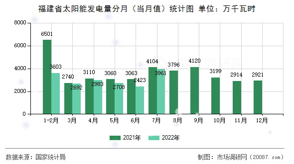福建省太阳能发电量分月（当月值）统计图