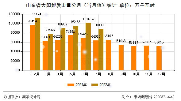 山东省太阳能发电量分月（当月值）统计
