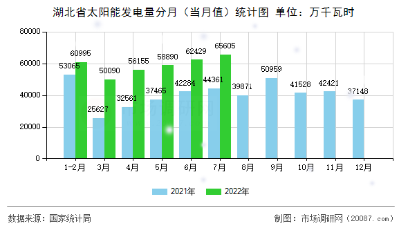 湖北省太阳能发电量分月（当月值）统计图