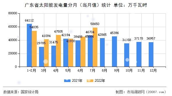 广东省太阳能发电量分月（当月值）统计