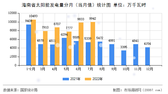 海南省太阳能发电量分月（当月值）统计图
