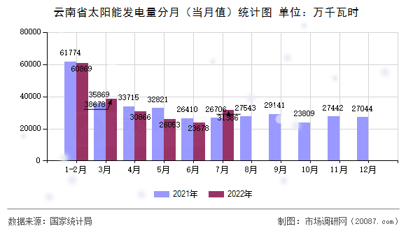 云南省太阳能发电量分月（当月值）统计图