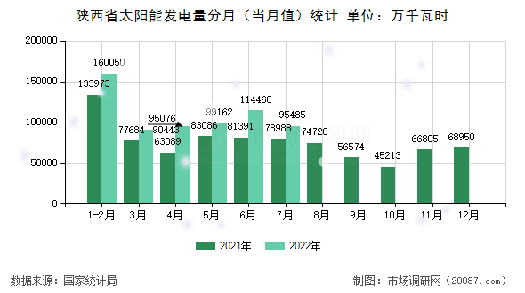 陕西省太阳能发电量分月（当月值）统计