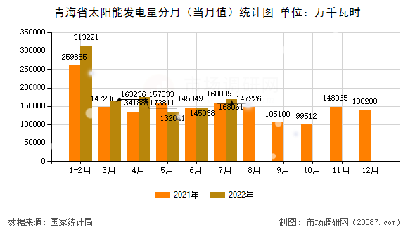 青海省太阳能发电量分月(当月值)统计图 青海省太阳能发电量分月(当月值)统计图
