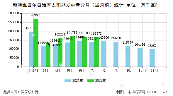 新疆维吾尔自治区太阳能发电量分月(当月值)统计 新疆维吾尔自治区太阳能发电量分月(当月值)统计