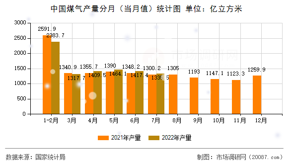 中国煤气产量分月（当月值）统计图