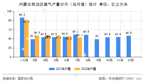 内蒙古自治区煤气产量分月(当月值)统计 内蒙古自治区煤气产量分月(当月值)统计