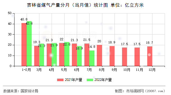 吉林省煤气产量分月(当月值)统计图 吉林省煤气产量分月(当月值)统计图
