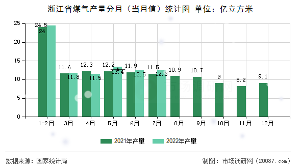 浙江省煤气产量分月（当月值）统计图