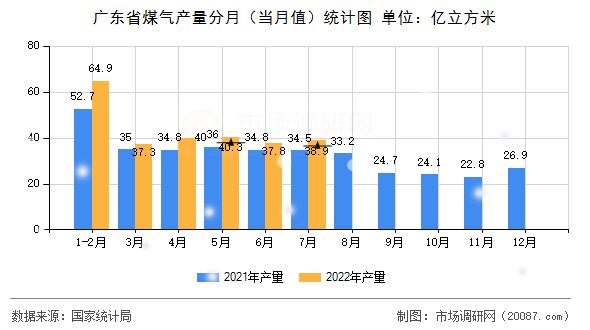广东省煤气产量分月(当月值)统计图 广东省煤气产量分月(当月值)统计图