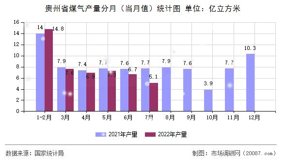 贵州省煤气产量分月(当月值)统计图 贵州省煤气产量分月(当月值)统计图