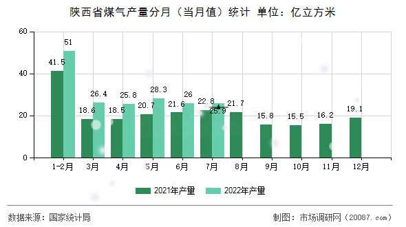 陕西省煤气产量分月（当月值）统计