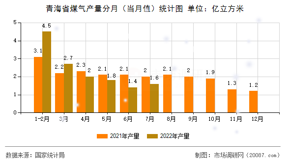 青海省煤气产量分月(当月值)统计图 青海省煤气产量分月(当月值)统计图
