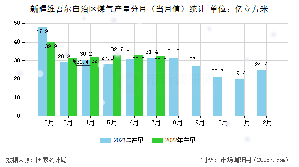 新疆维吾尔自治区煤气产量分月（当月值）统计