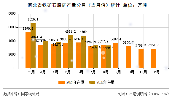 河北省铁矿石原矿产量分月（当月值）统计