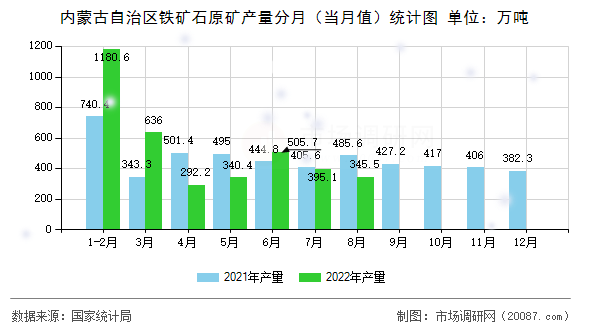 内蒙古自治区铁矿石原矿产量分月（当月值）统计图