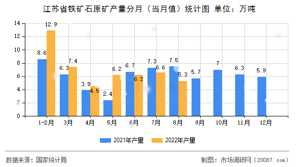 江苏省铁矿石原矿产量分月(当月值)统计图 江苏省铁矿石原矿产量分月(当月值)统计图