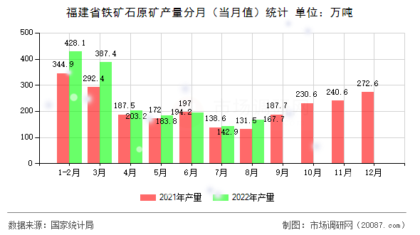 福建省铁矿石原矿产量分月（当月值）统计