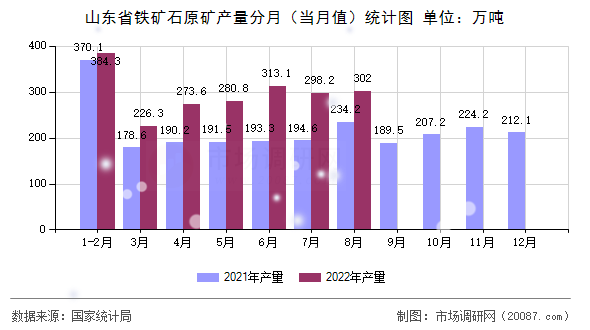 山东省铁矿石原矿产量分月（当月值）统计图