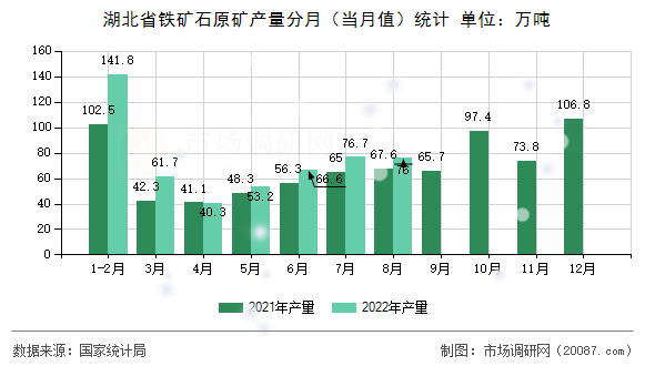 湖北省铁矿石原矿产量分月（当月值）统计