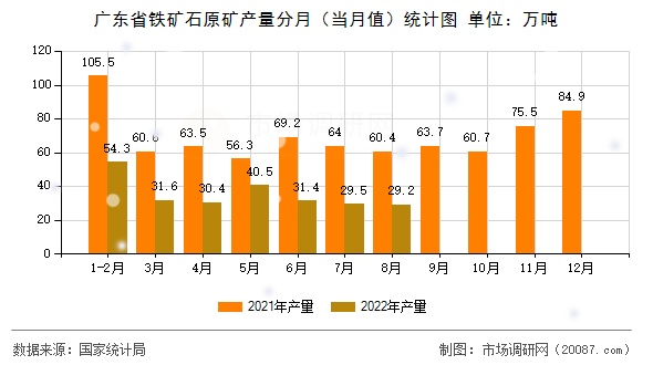 广东省铁矿石原矿产量分月（当月值）统计图