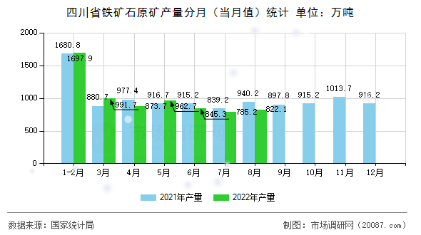 四川省铁矿石原矿产量分月（当月值）统计