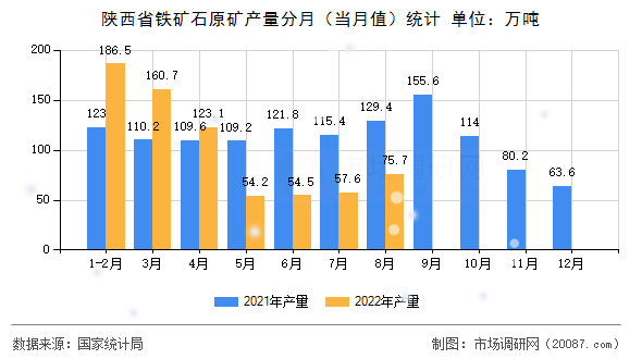 陕西省铁矿石原矿产量分月（当月值）统计