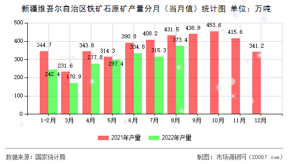 新疆维吾尔自治区铁矿石原矿产量分月（当月值）统计图