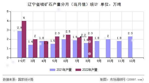 辽宁省磷矿石产量分月(当月值)统计 辽宁省磷矿石产量分月(当月值)统计