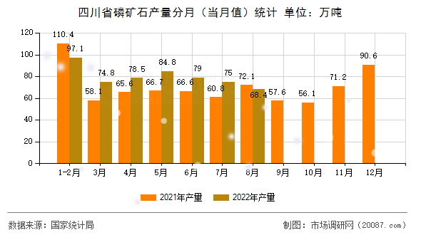四川省磷矿石产量分月（当月值）统计