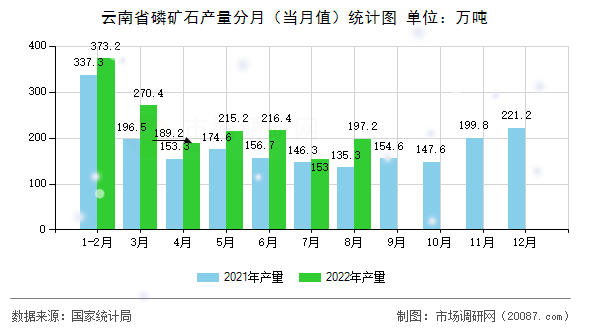 云南省磷矿石产量分月(当月值)统计图 云南省磷矿石产量分月(当月值)统计图
