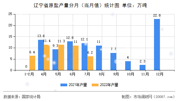 辽宁省原盐产量分月（当月值）统计图