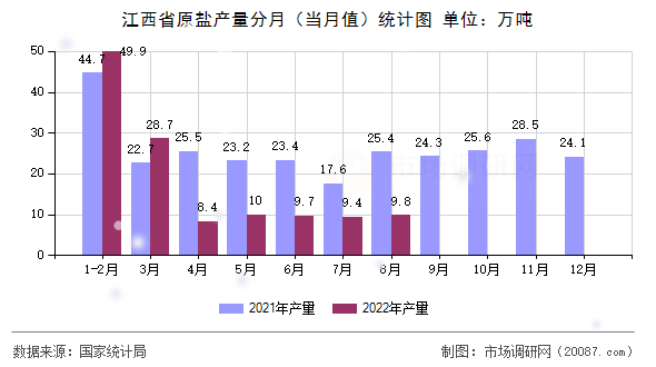 江西省原盐产量分月(当月值)统计图 江西省原盐产量分月(当月值)统计图