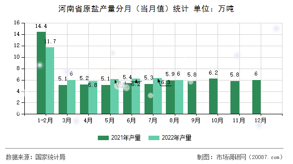 河南省原盐产量分月(当月值)统计 河南省原盐产量分月(当月值)统计