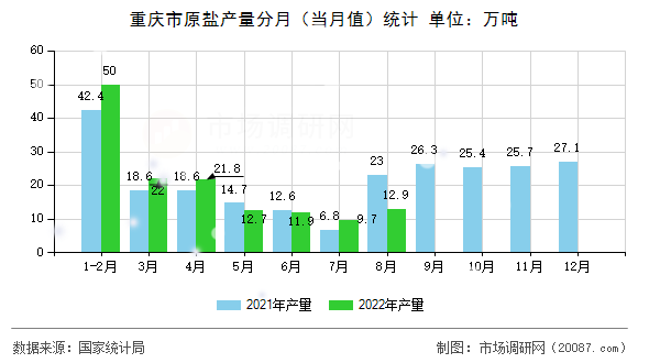 重庆市原盐产量分月(当月值)统计 重庆市原盐产量分月(当月值)统计