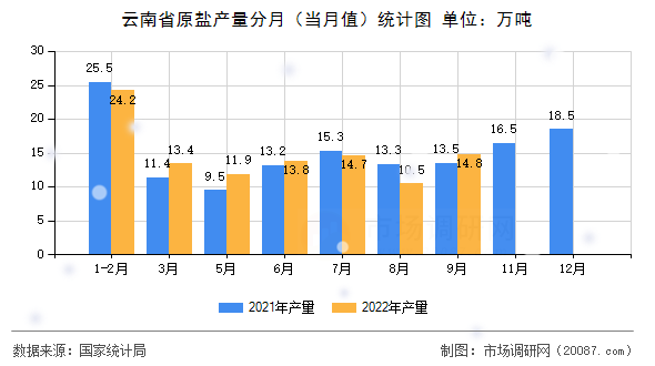 云南省原盐产量分月（当月值）统计图