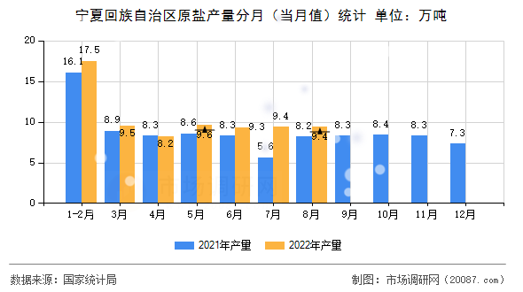 宁夏回族自治区原盐产量分月（当月值）统计