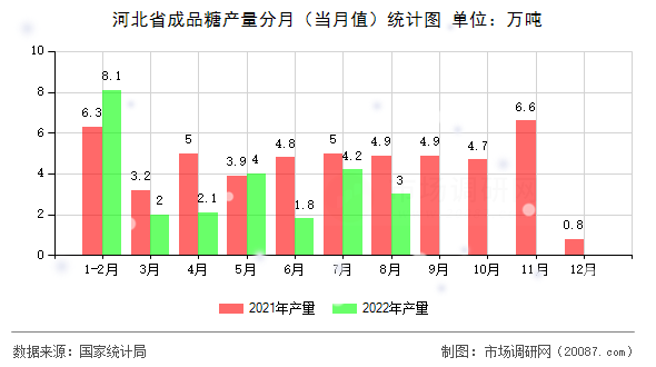 河北省成品糖产量分月（当月值）统计图