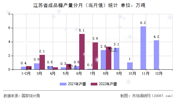 江苏省成品糖产量分月(当月值)统计 江苏省成品糖产量分月(当月值)统计