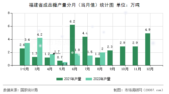 福建省成品糖产量分月（当月值）统计图
