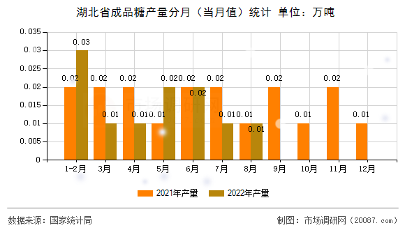 湖北省成品糖产量分月（当月值）统计