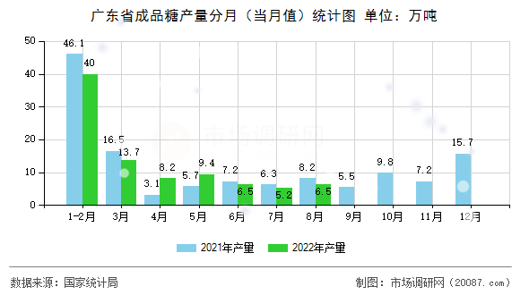 广东省成品糖产量分月（当月值）统计图