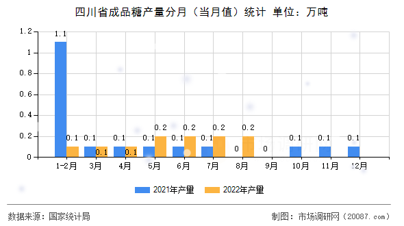 四川省成品糖产量分月（当月值）统计