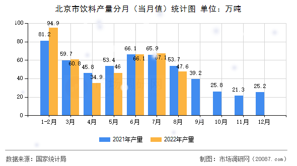 北京市饮料产量分月（当月值）统计图