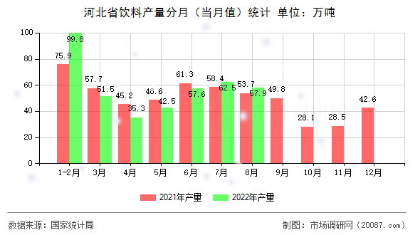 河北省饮料产量分月（当月值）统计