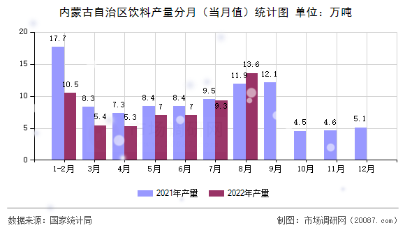内蒙古自治区饮料产量分月（当月值）统计图