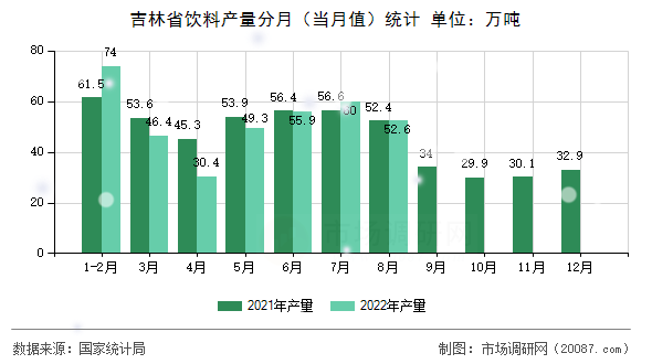 吉林省饮料产量分月（当月值）统计