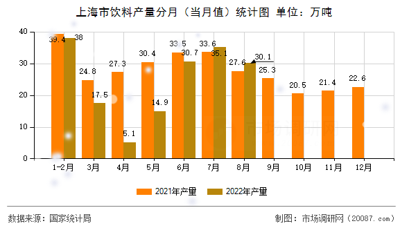 上海市饮料产量分月（当月值）统计图