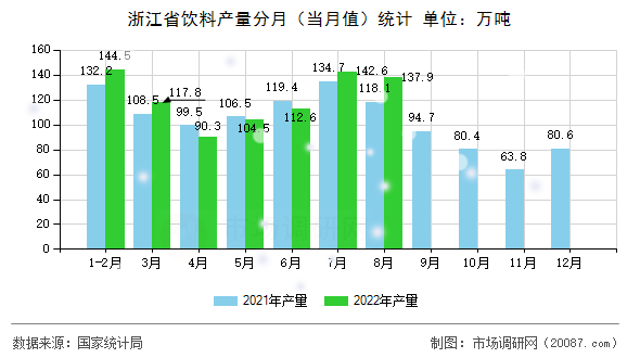 浙江省饮料产量分月（当月值）统计